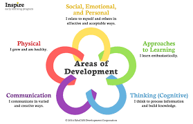 MAJOR ARERA OF DEVELOPMENT